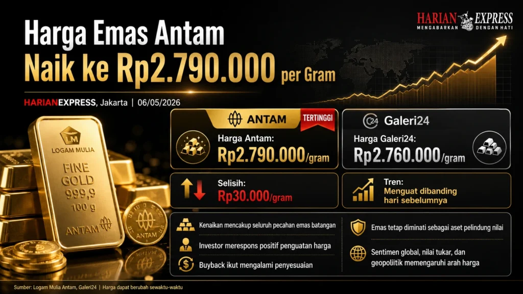 Update Harga Emas Antam Hari Ini 6 Mei 2026: Naik Signifikan