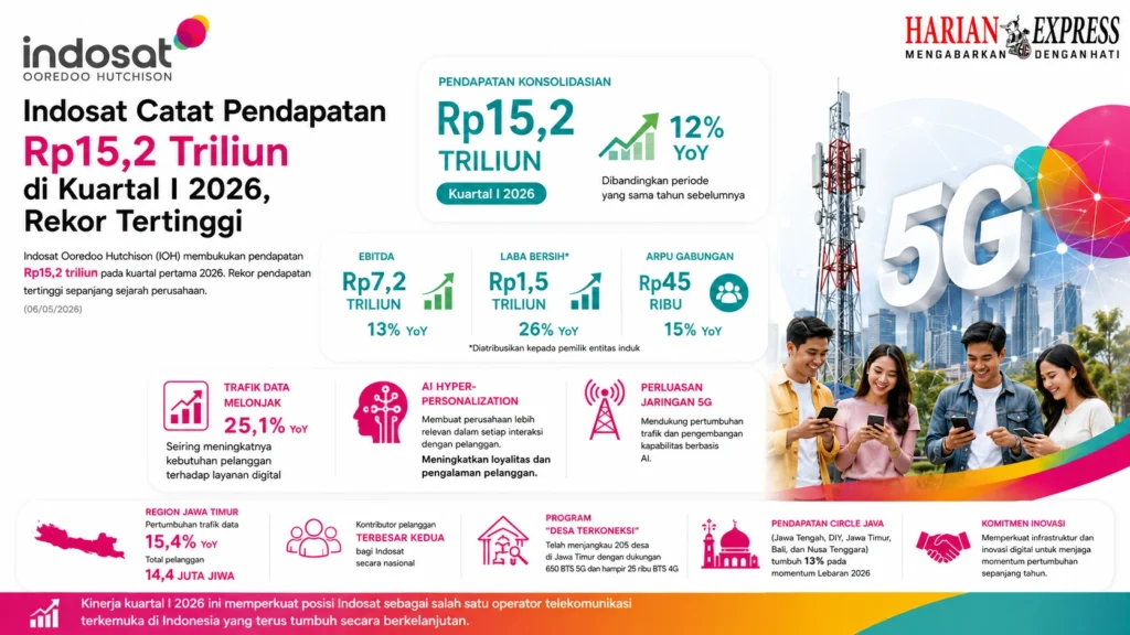 Indosat Raih Pendapatan Rp15,2 T di Kuartal I 2026