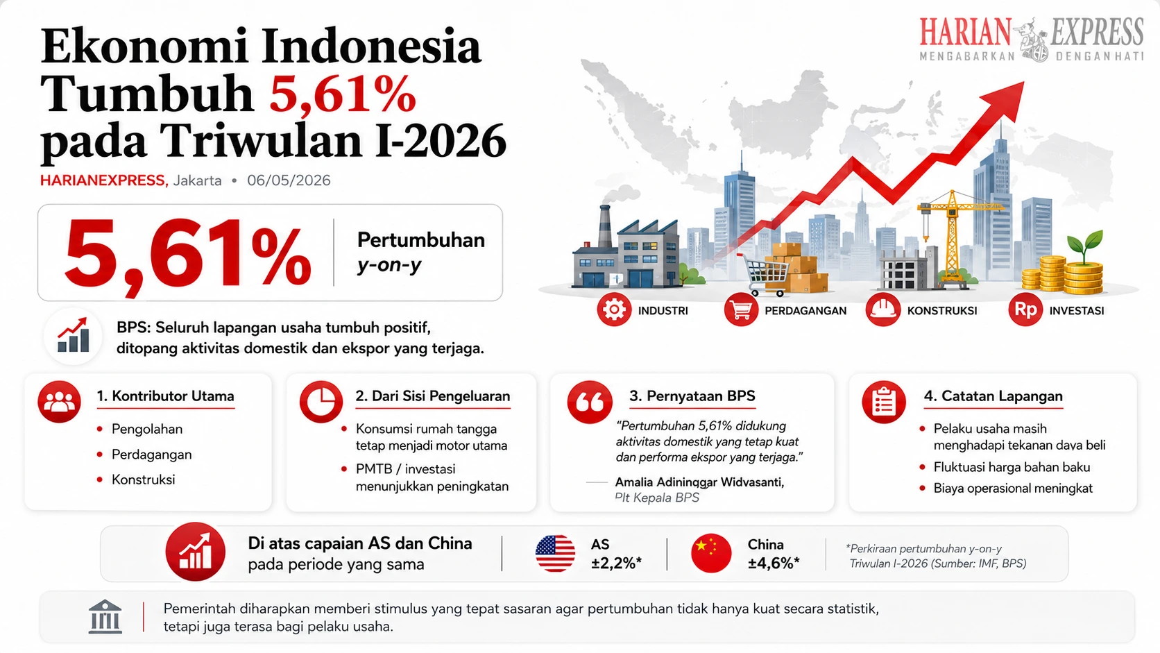 Ekonomi Indonesia Tumbuh 5,61% di Kuartal I-2026