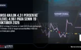 IHSG Anjlok 4,31 Persen ke Level 4.961 pada Senin 19 Oktober 2026